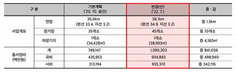 대전도시철도-2호선-사업개요(변경안)-내용