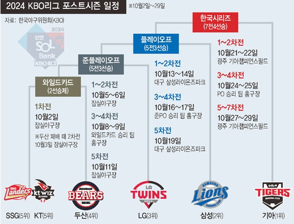 2024년 KBO 포스트시즌