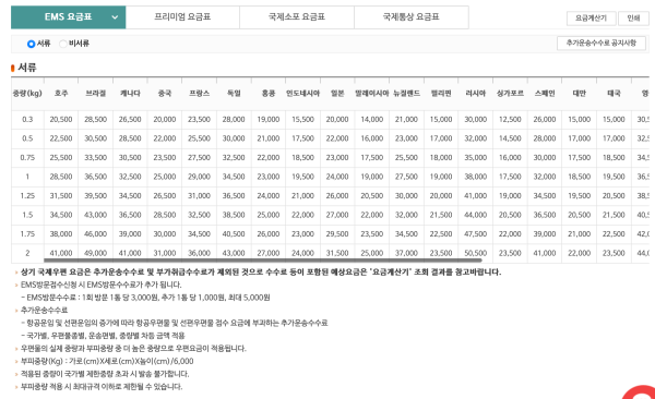 우체국 국제택배 보내는 방법