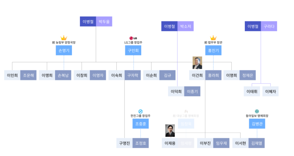 삼성그룹 가계도