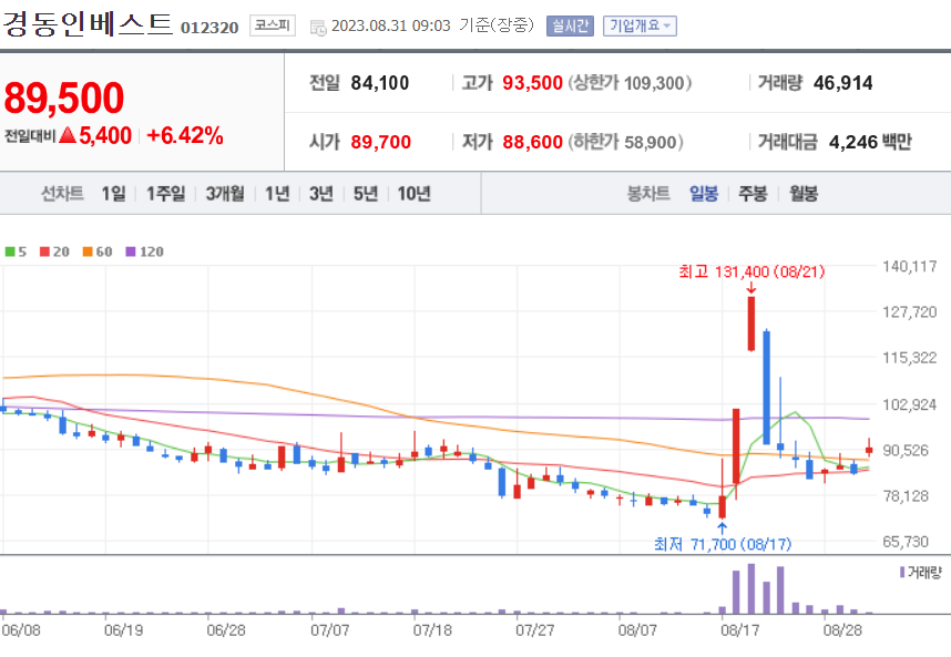 경동인베스트 주가