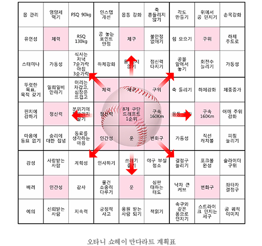 2025 만다라트 목표 서식