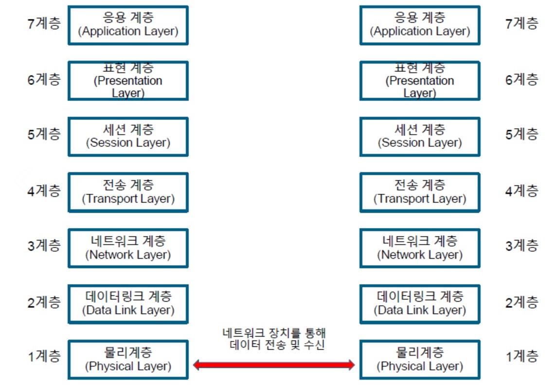 OSI 7 계층 구조 (출처 : 하단에 기재)