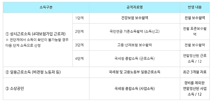 긴급재난지원금(대상부터 신청까지 총정리)5