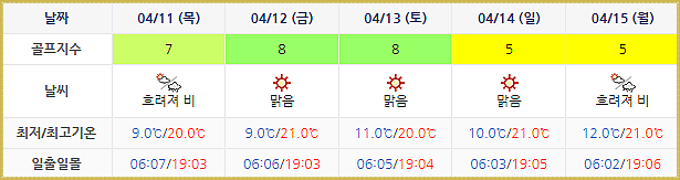 해남 파인비치 CC 골프장 날씨 0408
