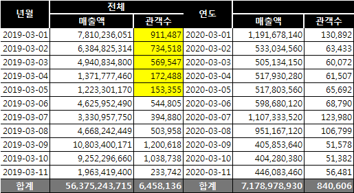  영화관 매출 실화냐?(영화관 매출 급감)