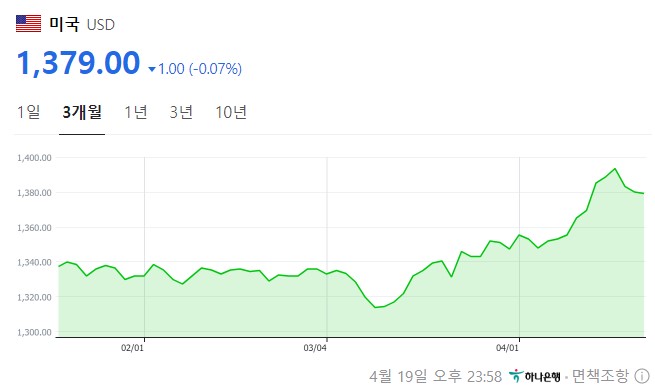 2024년 4월 16일 장중 1393원을 찍은 원달러 환율