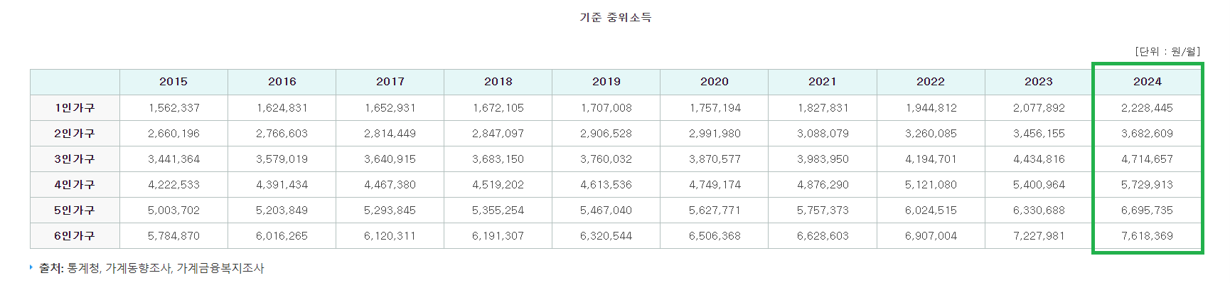 기준중위소득