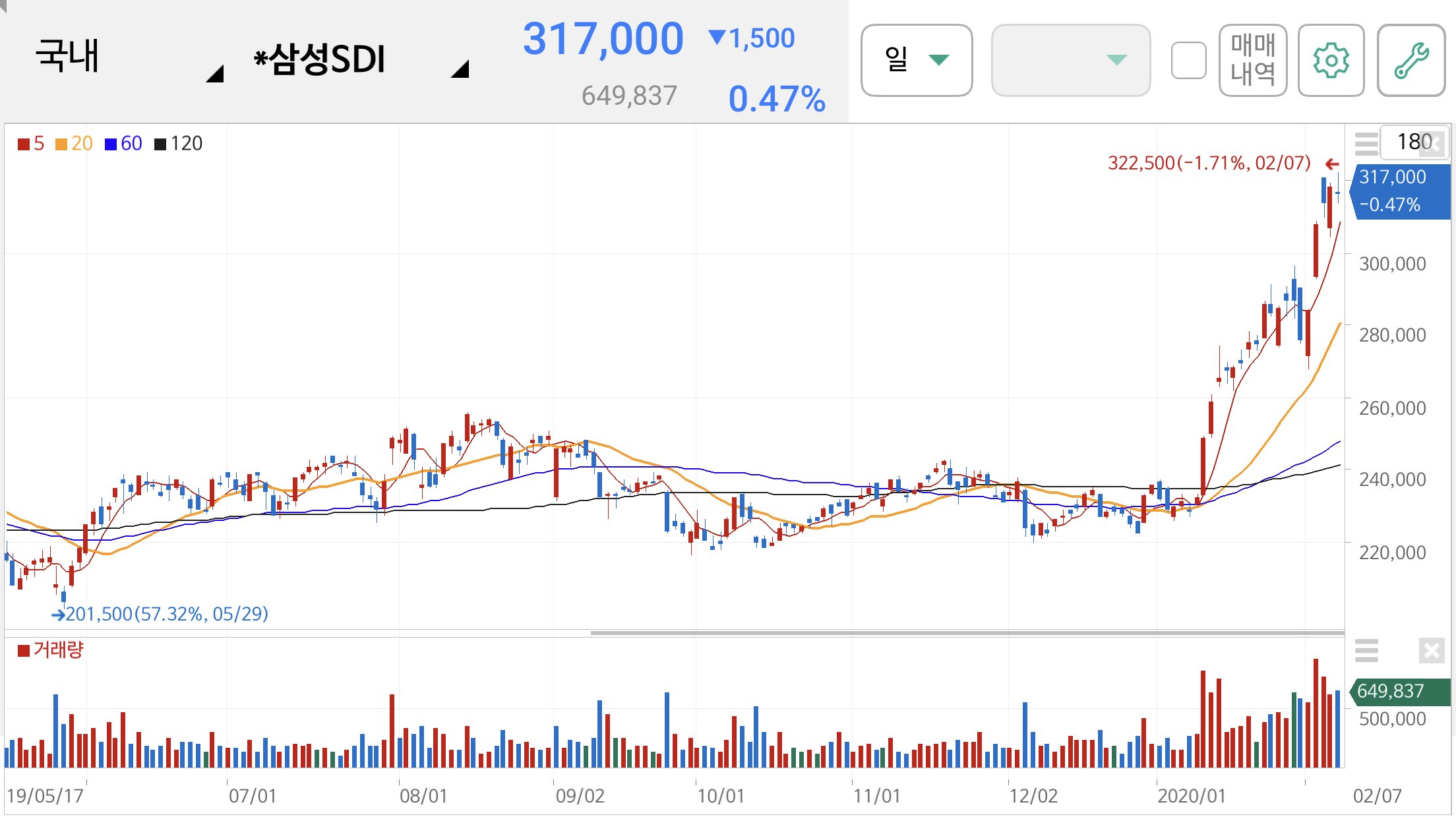 삼성SDI 주가 전망