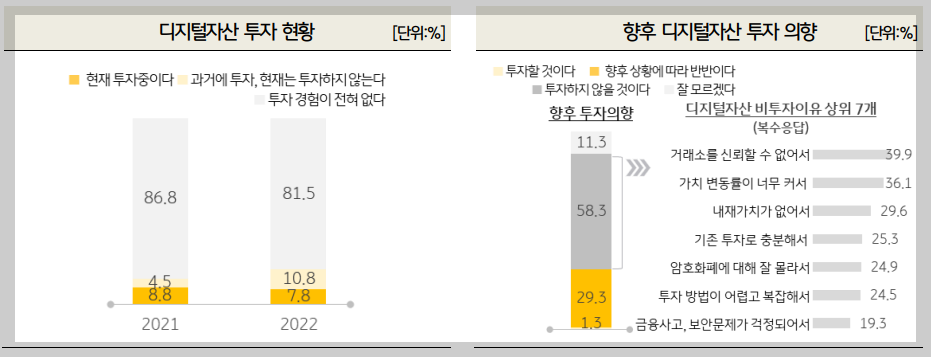 디지털 자산 투자