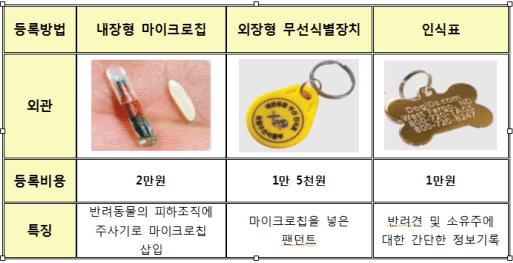 동물등록방법-종류