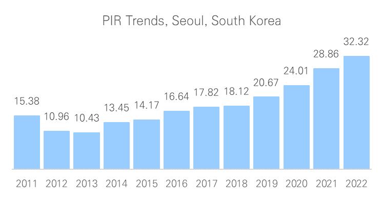  PIR  Price to Income Rate Trends 가구 소득 대비 주택가격 지수 트렌드