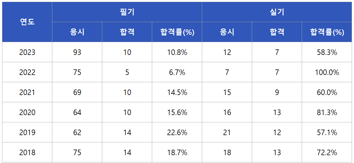 측량및지형공간정보기술사 합격률