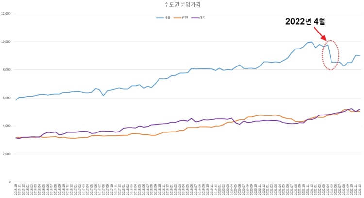 수도권-분양가