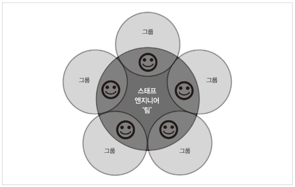 개발자를넘어-기술리더로-가는길-스태프 엔지니어 역량과 마인드셋0책소개-나는리뷰어다-한빛미디어