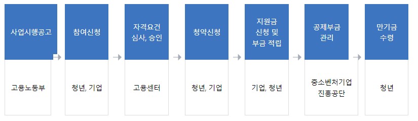 청춘투모로우 충전공제 신청과정 사진