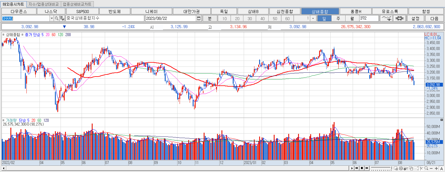 8.22 상해종합 마감