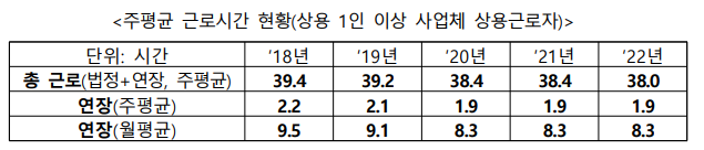 주52시간