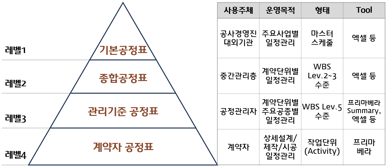 건설 공정표의 체계