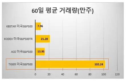 국내상장미국S&P500ETF-평균거래량
