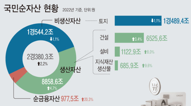 국민순자산 현황