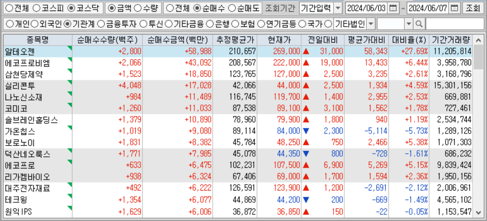 주간 코스닥 기관 순매수