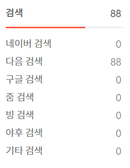  [티스토리 구글 유입 늘리기] 구글 서치 콘솔, 네이버 서치어드바이저 에 내 블로그를 등록했다