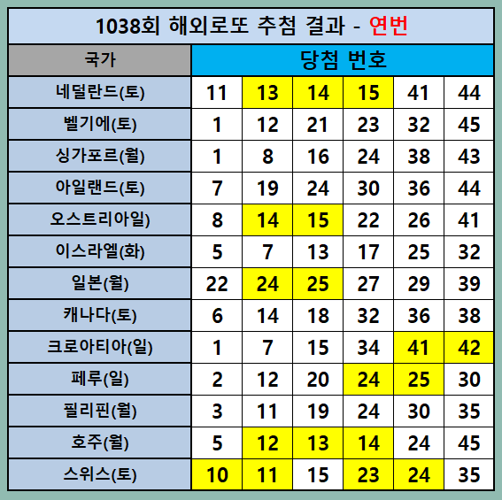 1038회 해외로또 연번 출현수