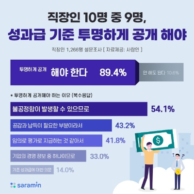 '성과급 산정 기준을 공개해야 한다'는 생각에 직장인 10명 중 9명은 '그렇다'라고 답하고 있다