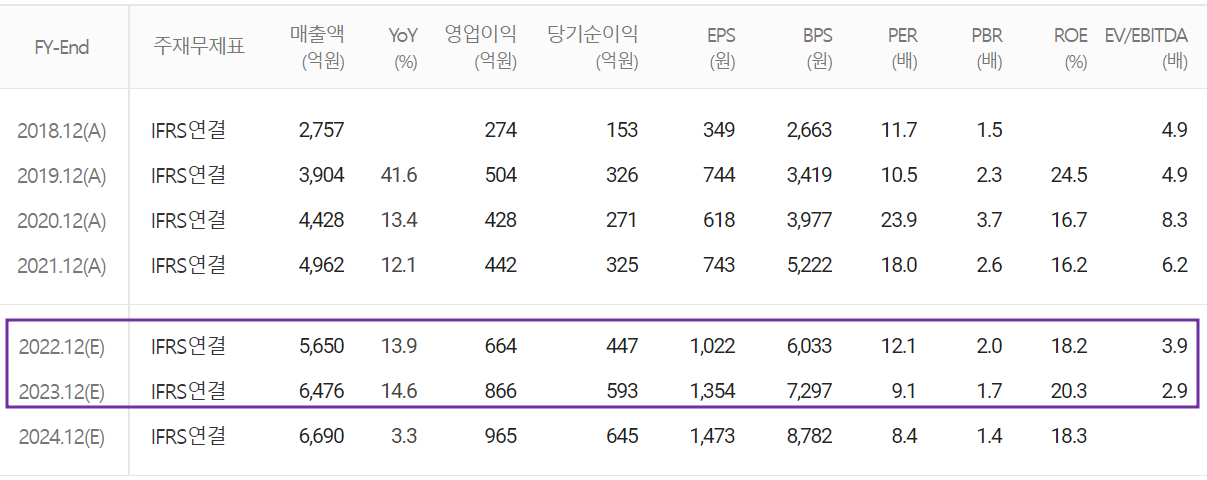 엘비세미콘 - 컨센서스(2022.04)