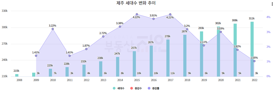 제주 세대수