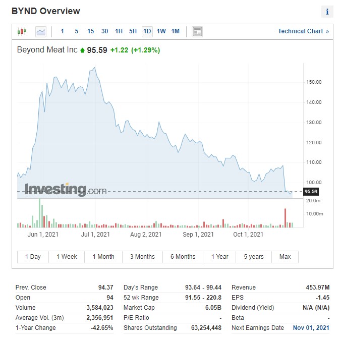 비욘드미트 인베스팅닷컴 현재주가 캡쳐사진