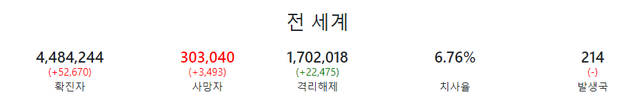  전세계 인구, 세계 국가수 그리고 전세계 코로나 사망자 수