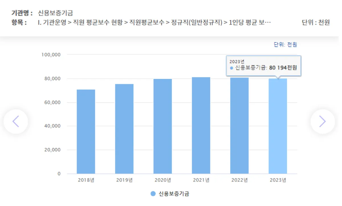 2023년 준정부기관 직원 평균연봉 통계 | 1위는 한국무역보험공사 9,645만 원 - 2. 준정부기관 직원 및 신입사원 연봉 - 2-2. 남녀 평균연봉 신용보증기금-여성-평균연봉