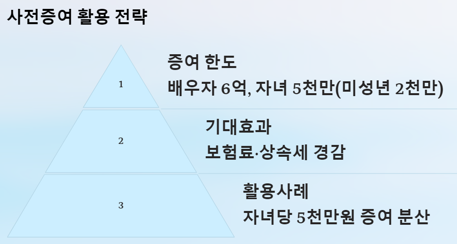 사전증여재산 공제로 소득 분산