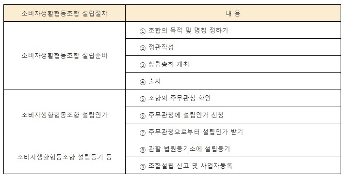 소비자생활협동조합설립절차