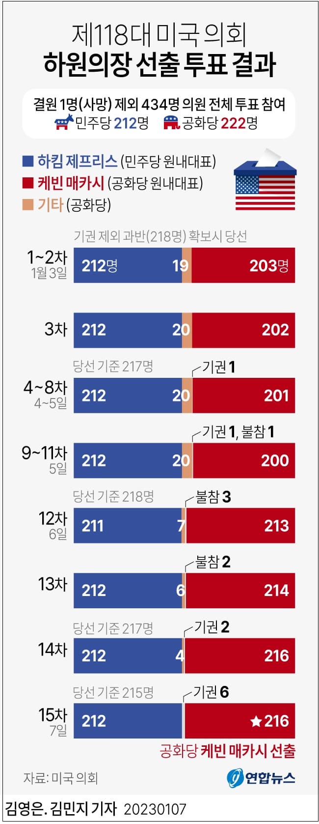 케빈 매카시&#44; 제118대 미 의회 하원의장에 선출 VIDEO:Rep. McCarthy was elected House speaker