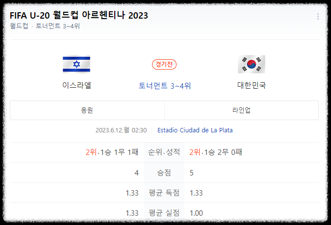 FIFA U-20 월드컵 아르헨티나 2023한국축구일정.대한민국vs이스라엘.3&amp;#44;4위전