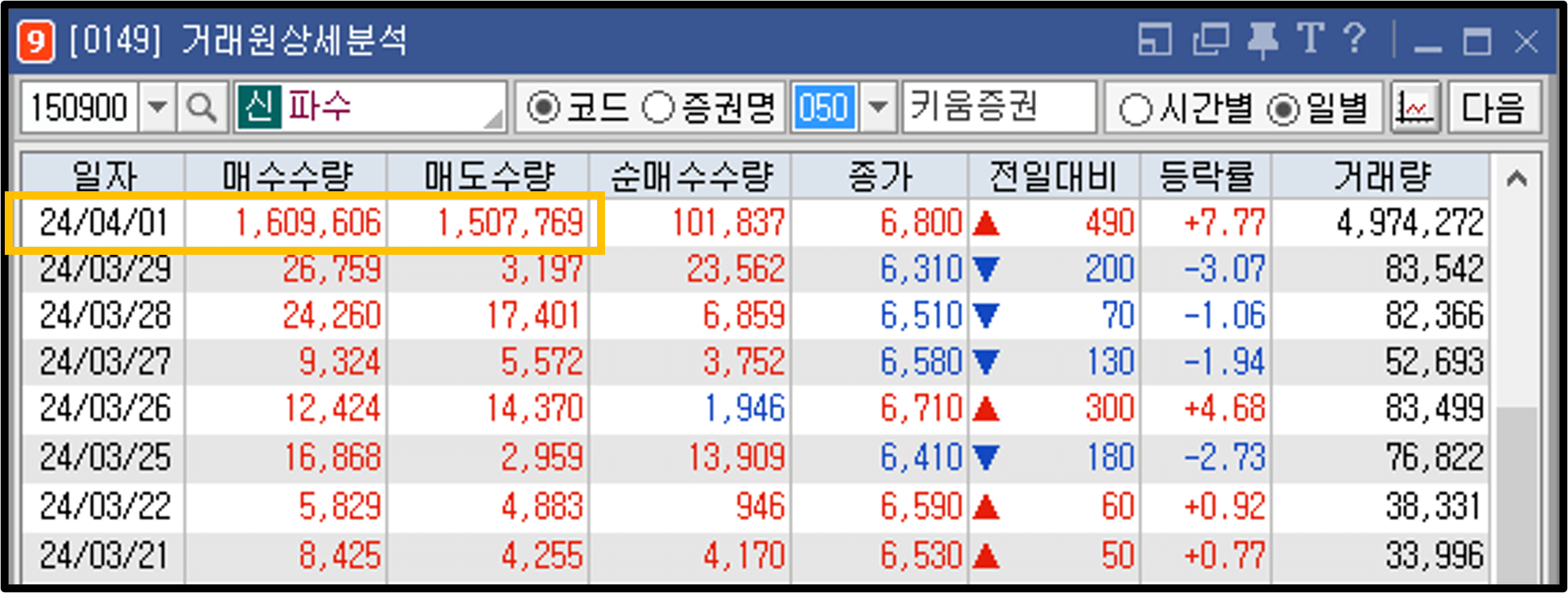 파수 거래원 1위