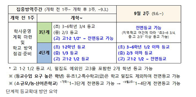  [교육부] 9월부터 3단계까지 전면등교…4단계서도 최대 2/3 등교 허용(교육부, ‘2학기 학사운영 방안’ 발표…대면 수업 중심으로 운영)