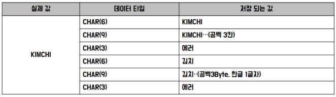 char데이터 예시