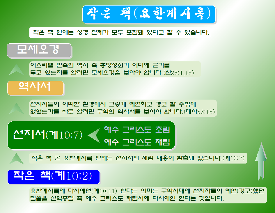  요한계시록과 성경
