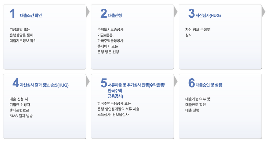 중소기업-청년-전세대출-신청절차