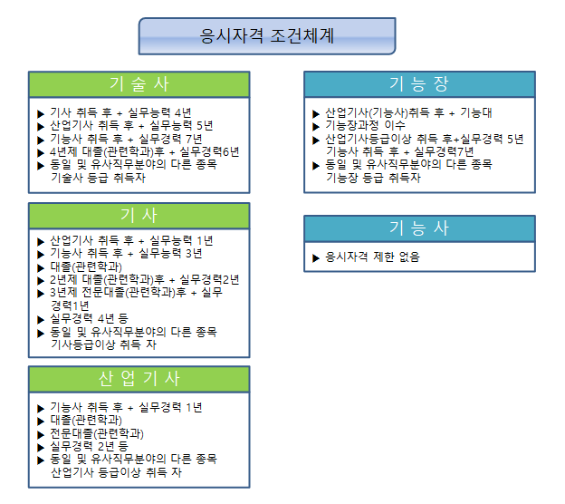 자격등급별-응시자격-조건-체계를-보여주는-표