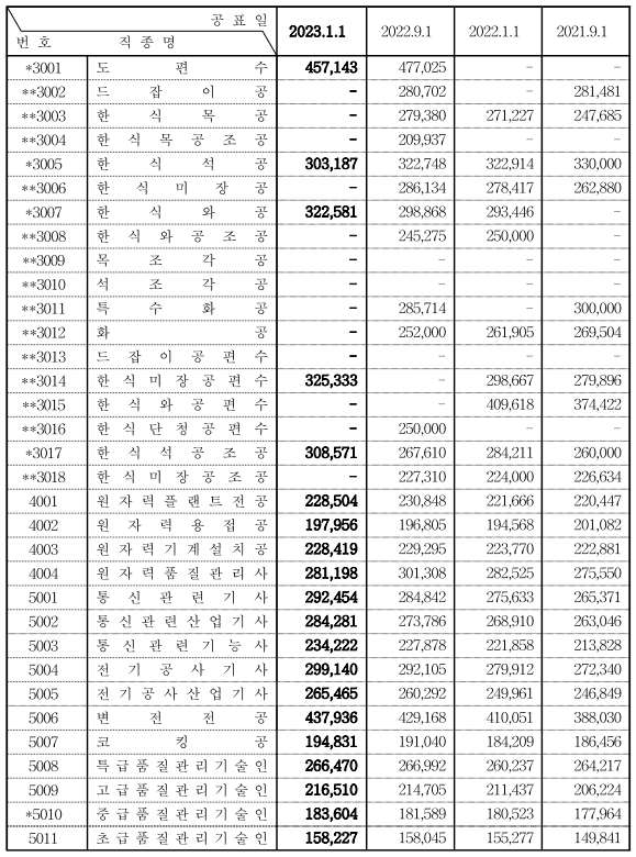 2023 상반기 노임단가