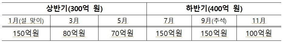 창원사랑상품권 판매일정