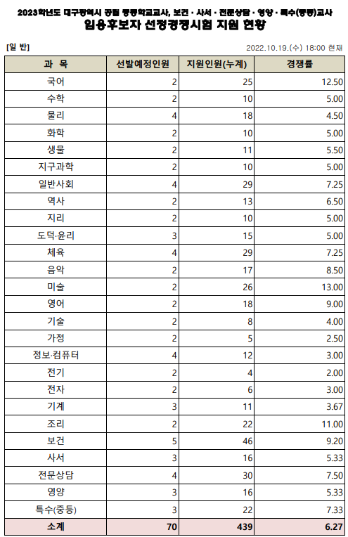 2023년 중등임용고시 전국 티오 3일차 경쟁률 대구