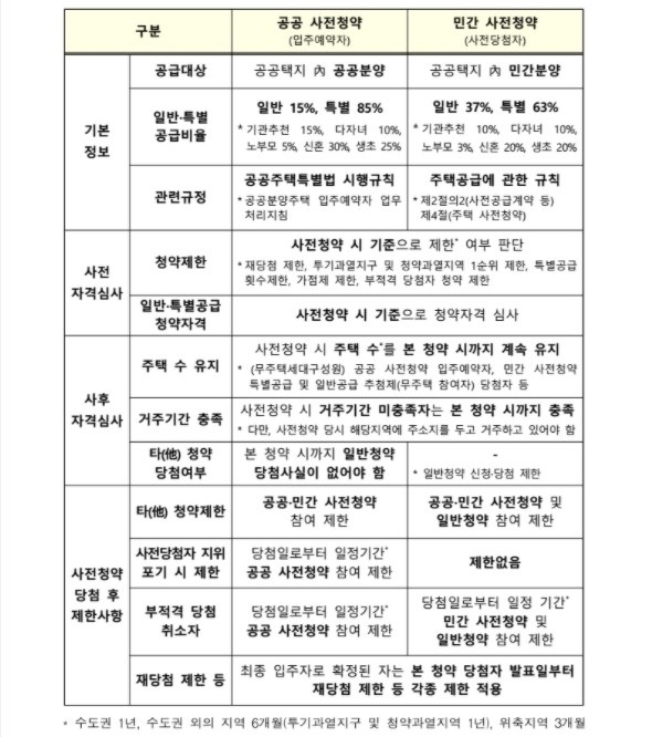 공공-민간-사전청약-비교