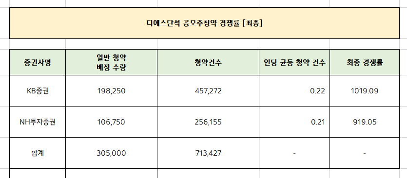  디에스단석 공모주청약 최종경쟁률 [균등/비례배정]