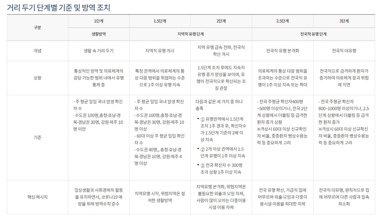  코로나 2.5단계 기준